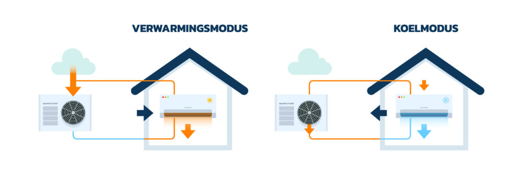 Verwarmingsmodus en koelingsmodus airco.