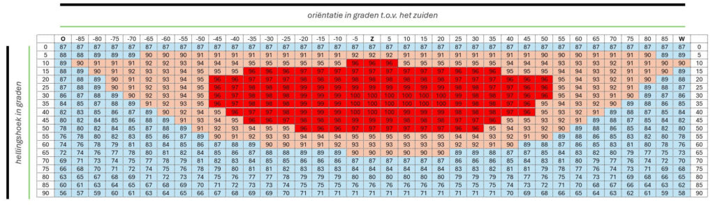 De tabel van Helspul toont de verliesfactor van je zonnepanelen op basis van de oriëntatie op het zuiden en de hellingsgraad van je zonnepanelen. Vermenigvuldig deze verliesfactor met je opbrengst om de reële opbrengst van je zonnepanelen te berekenen.